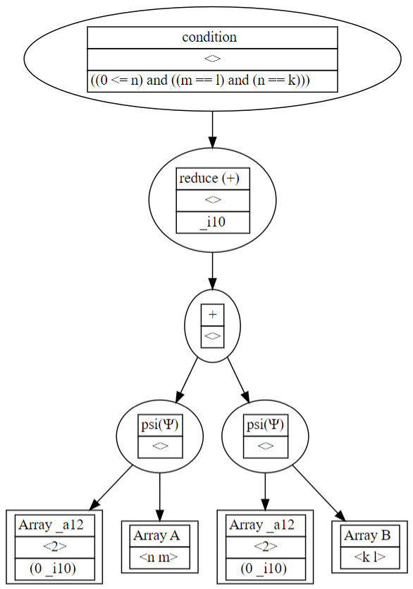 Diagram of Denotational Normal Form.