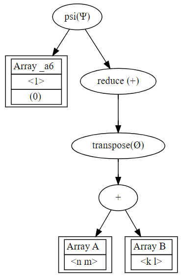 Diagram of the python-moa compiler.